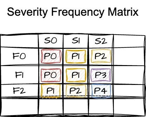 The Severity-Frequency Matrix